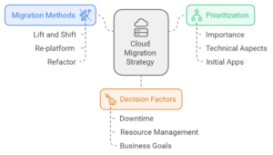 Migration Strategy