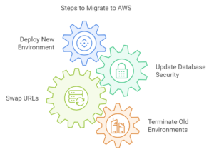 Steps for Migrating Applications