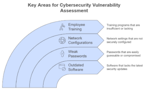 Identifying Vulnerabilities