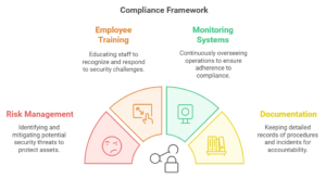 Compliance Framework