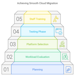 Successful Cloud Migration