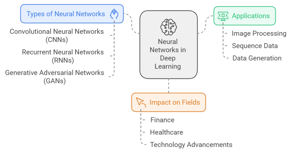 Neural Networks