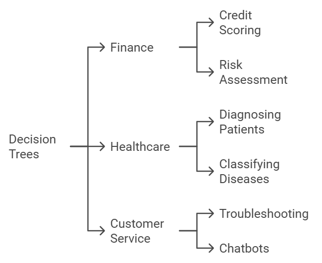 Decision Trees