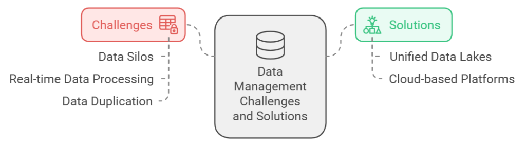 Data Management Challenges and Solutions 