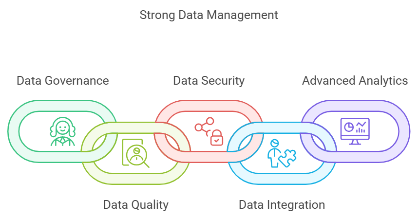 Data Management