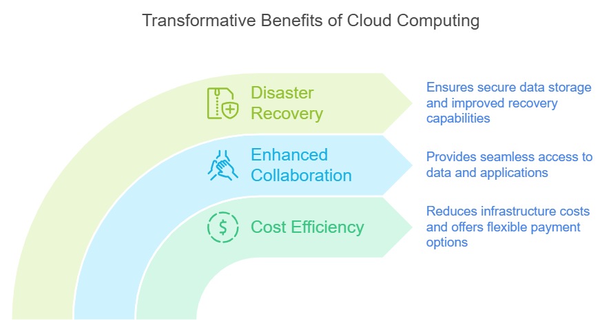 Benefits of Cloud Computing